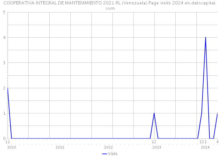 COOPERATIVA INTEGRAL DE MANTENIMIENTO 2021 RL (Venezuela) Page visits 2024 