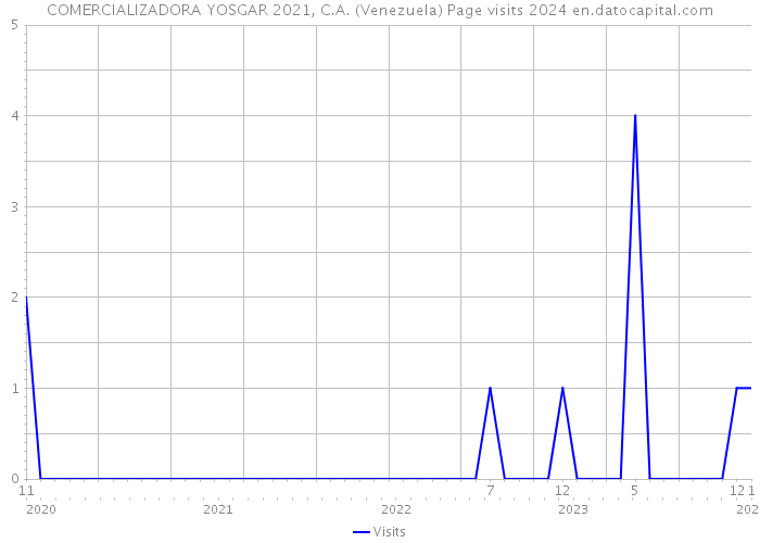 COMERCIALIZADORA YOSGAR 2021, C.A. (Venezuela) Page visits 2024 