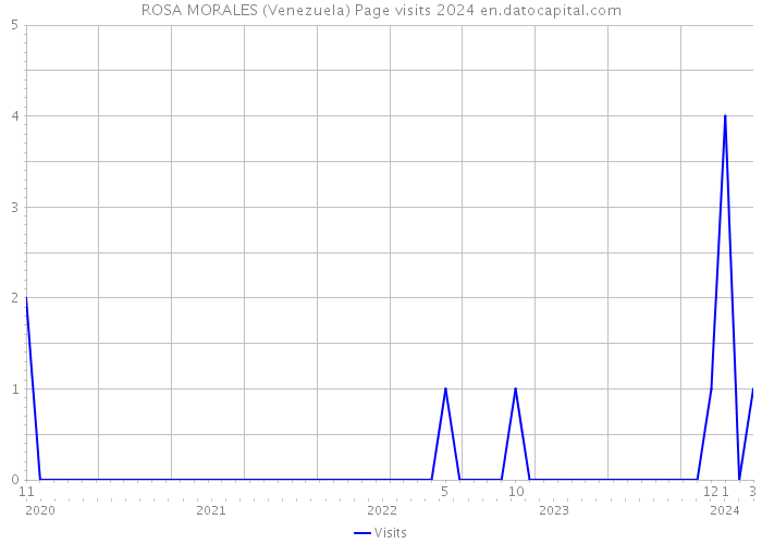 ROSA MORALES (Venezuela) Page visits 2024 
