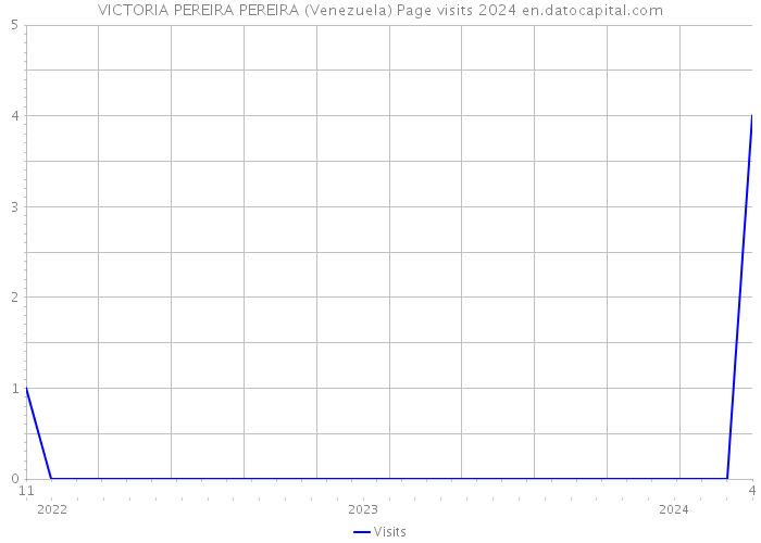VICTORIA PEREIRA PEREIRA (Venezuela) Page visits 2024 