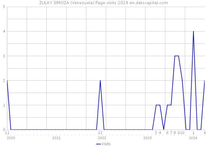 ZULAY SIMOZA (Venezuela) Page visits 2024 