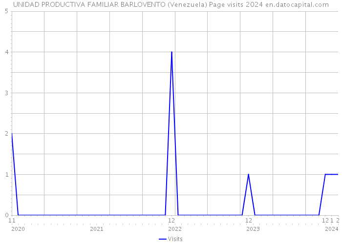 UNIDAD PRODUCTIVA FAMILIAR BARLOVENTO (Venezuela) Page visits 2024 