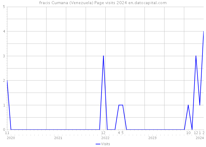fracis Cumana (Venezuela) Page visits 2024 