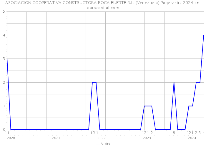 ASOCIACION COOPERATIVA CONSTRUCTORA ROCA FUERTE R.L. (Venezuela) Page visits 2024 
