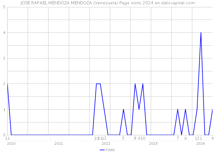 JOSE RAFAEL MENDOZA MENDOZA (Venezuela) Page visits 2024 
