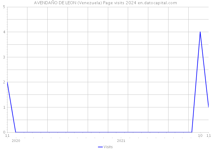 AVENDAÑO DE LEON (Venezuela) Page visits 2024 