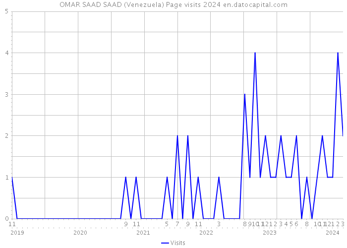 OMAR SAAD SAAD (Venezuela) Page visits 2024 