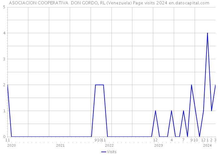 ASOCIACION COOPERATIVA DON GORDO, RL (Venezuela) Page visits 2024 