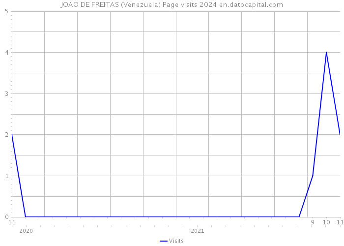 JOAO DE FREITAS (Venezuela) Page visits 2024 