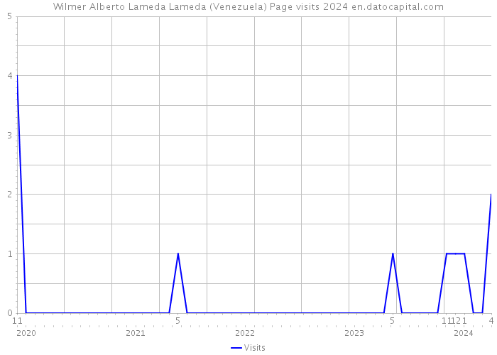 Wilmer Alberto Lameda Lameda (Venezuela) Page visits 2024 