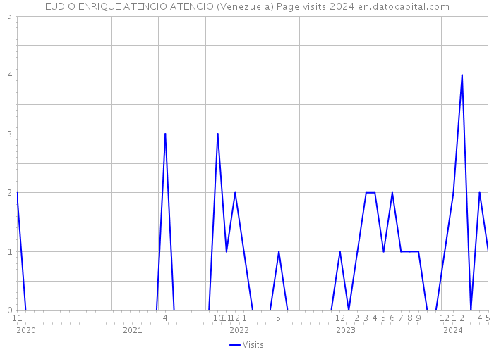 EUDIO ENRIQUE ATENCIO ATENCIO (Venezuela) Page visits 2024 