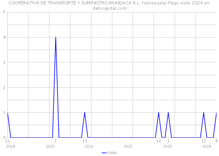 COOPERATIVA DE TRANSPORTE Y SUMINISTRO MUNDACA R.L. (Venezuela) Page visits 2024 