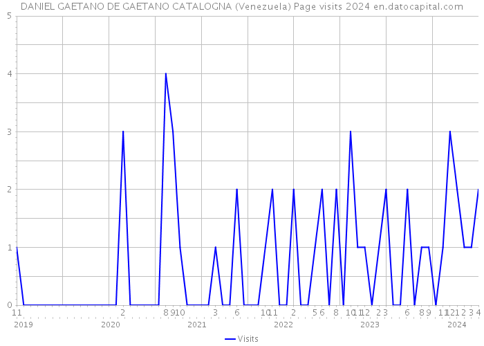 DANIEL GAETANO DE GAETANO CATALOGNA (Venezuela) Page visits 2024 