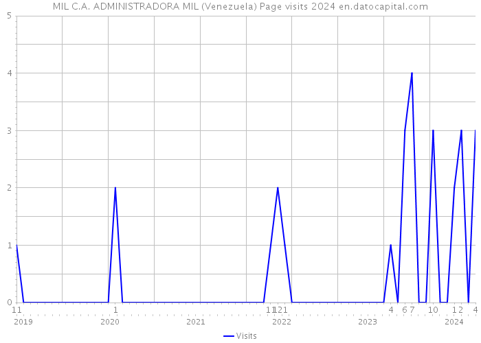 MIL C.A. ADMINISTRADORA MIL (Venezuela) Page visits 2024 