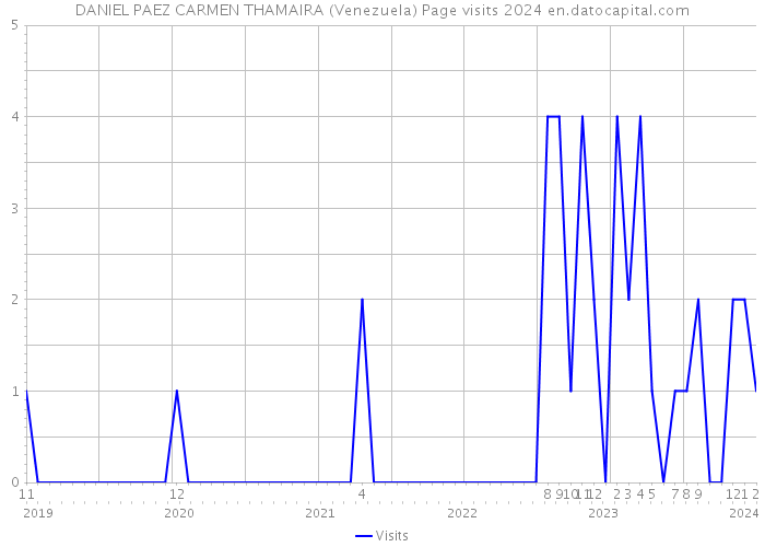 DANIEL PAEZ CARMEN THAMAIRA (Venezuela) Page visits 2024 