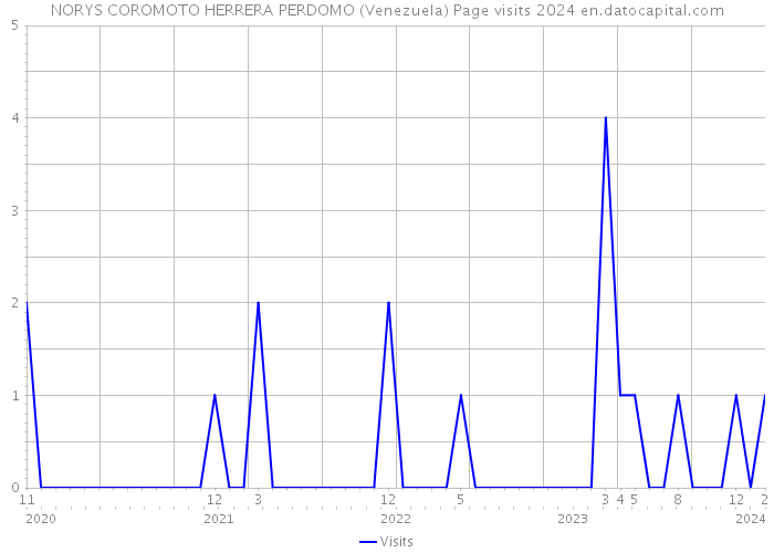 NORYS COROMOTO HERRERA PERDOMO (Venezuela) Page visits 2024 