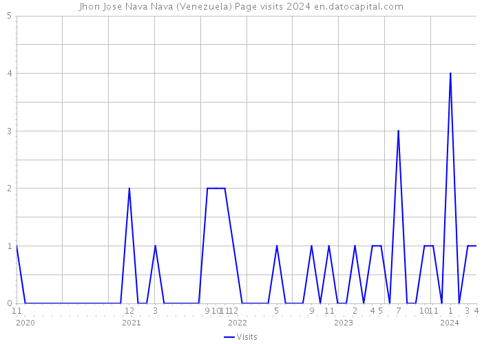 Jhon Jose Nava Nava (Venezuela) Page visits 2024 
