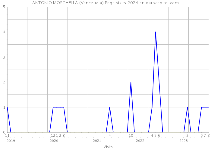 ANTONIO MOSCHELLA (Venezuela) Page visits 2024 