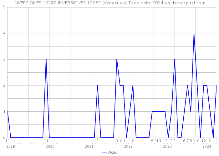 INVERSIONES 10282 INVERSIONES 10282 (Venezuela) Page visits 2024 