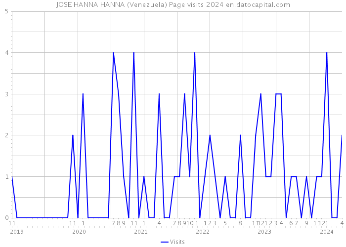 JOSE HANNA HANNA (Venezuela) Page visits 2024 