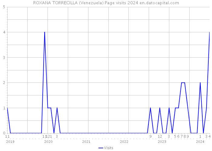 ROXANA TORRECILLA (Venezuela) Page visits 2024 