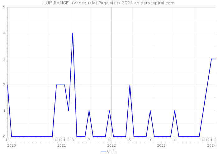 LUIS RANGEL (Venezuela) Page visits 2024 