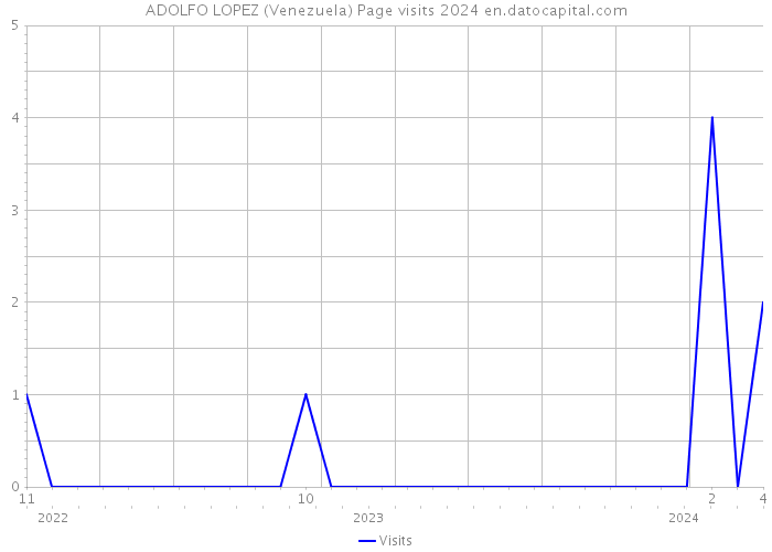 ADOLFO LOPEZ (Venezuela) Page visits 2024 