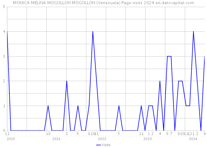 MONICA MELINA MOGOLLON MOGOLLON (Venezuela) Page visits 2024 