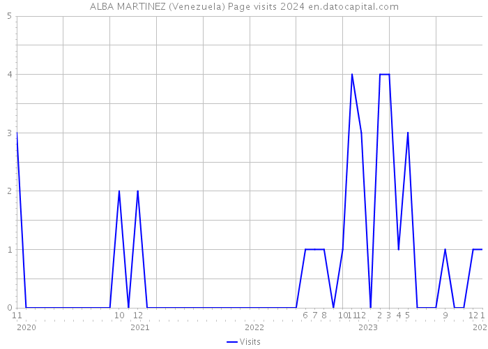 ALBA MARTINEZ (Venezuela) Page visits 2024 