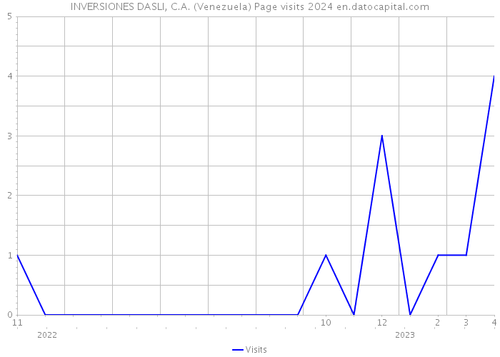 INVERSIONES DASLI, C.A. (Venezuela) Page visits 2024 