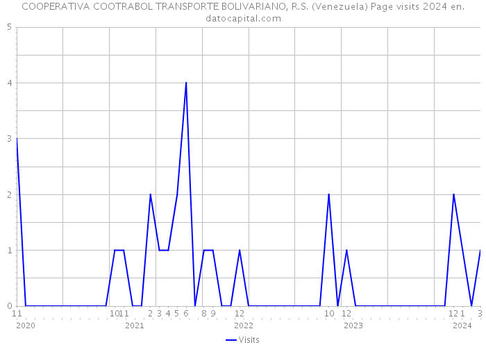 COOPERATIVA COOTRABOL TRANSPORTE BOLIVARIANO, R.S. (Venezuela) Page visits 2024 