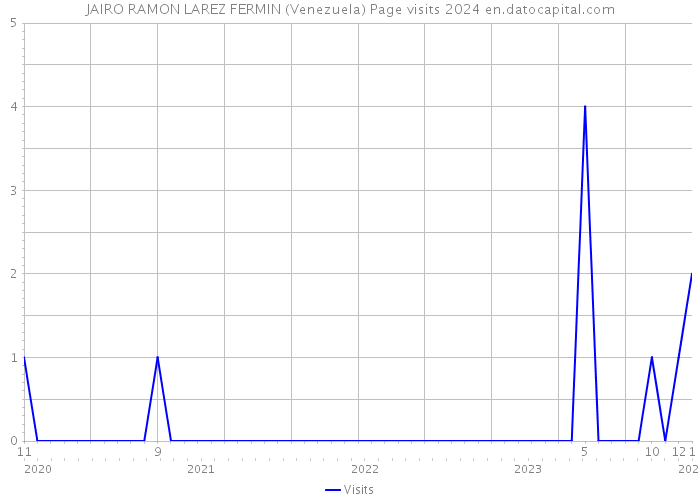 JAIRO RAMON LAREZ FERMIN (Venezuela) Page visits 2024 