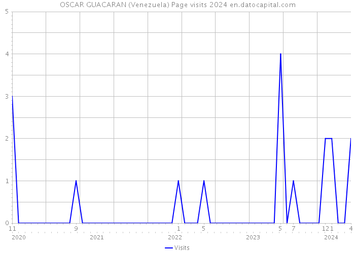OSCAR GUACARAN (Venezuela) Page visits 2024 