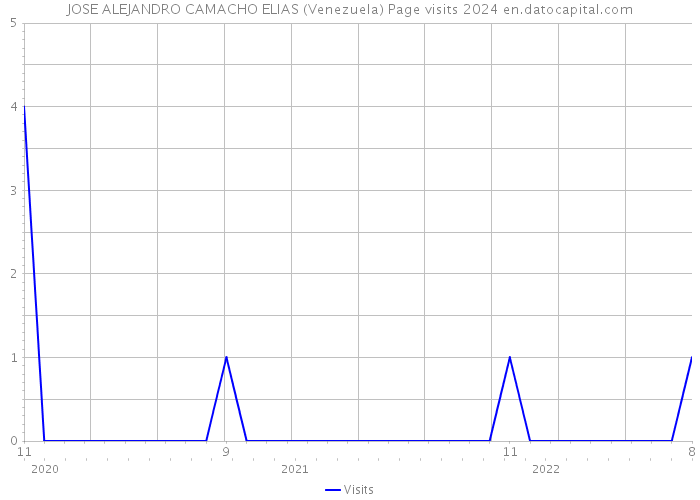 JOSE ALEJANDRO CAMACHO ELIAS (Venezuela) Page visits 2024 