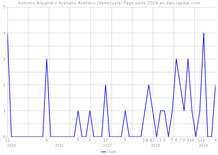 Antonio Alejandro Arellano Arellano (Venezuela) Page visits 2024 