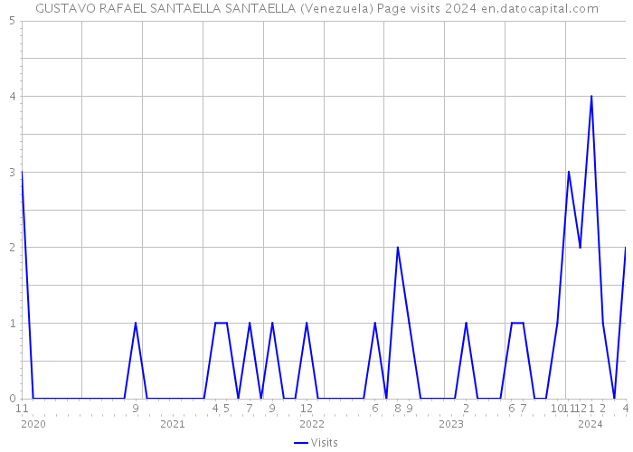 GUSTAVO RAFAEL SANTAELLA SANTAELLA (Venezuela) Page visits 2024 