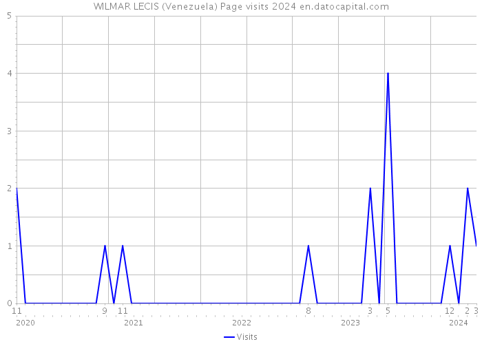 WILMAR LECIS (Venezuela) Page visits 2024 