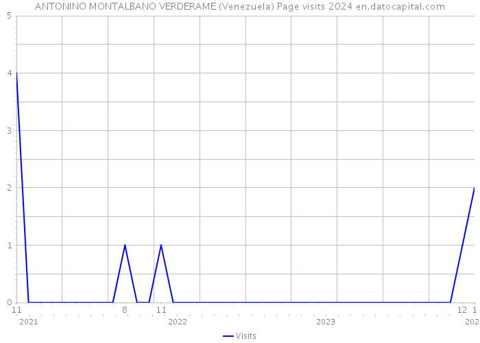 ANTONINO MONTALBANO VERDERAME (Venezuela) Page visits 2024 