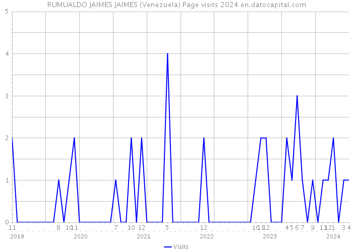 RUMUALDO JAIMES JAIMES (Venezuela) Page visits 2024 
