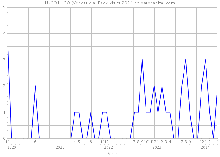LUGO LUGO (Venezuela) Page visits 2024 