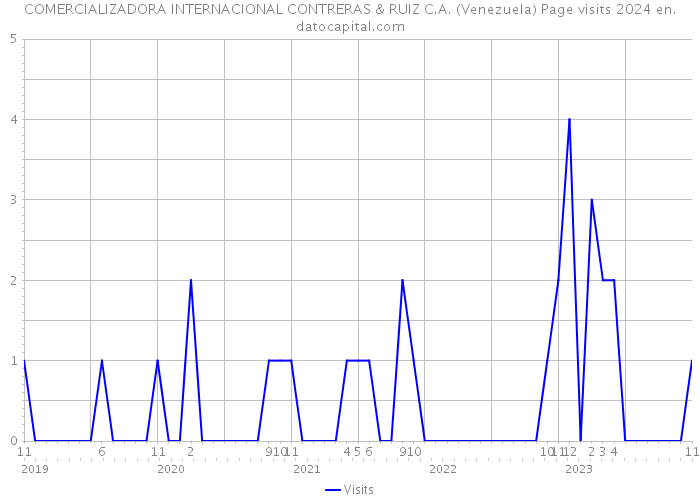 COMERCIALIZADORA INTERNACIONAL CONTRERAS & RUIZ C.A. (Venezuela) Page visits 2024 