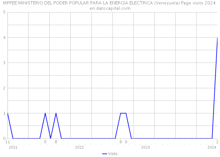 MPPEE MINISTERIO DEL PODER POPULAR PARA LA ENERGIA ELECTRICA (Venezuela) Page visits 2024 