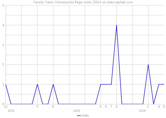 Yarelis Yanis (Venezuela) Page visits 2024 