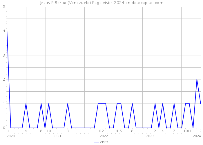 Jesus Piñerua (Venezuela) Page visits 2024 