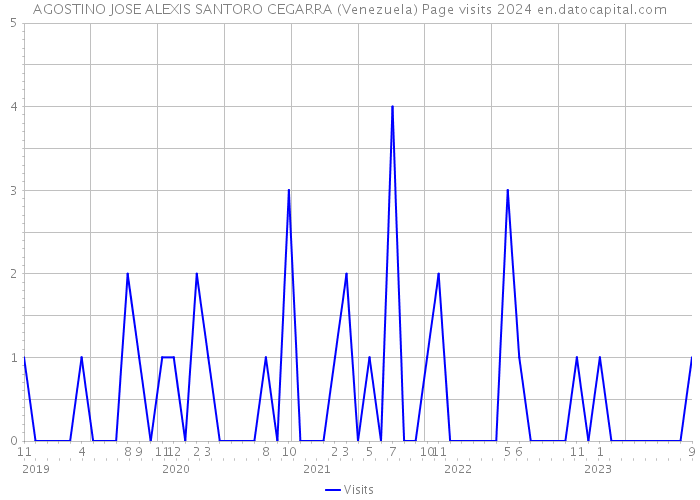 AGOSTINO JOSE ALEXIS SANTORO CEGARRA (Venezuela) Page visits 2024 