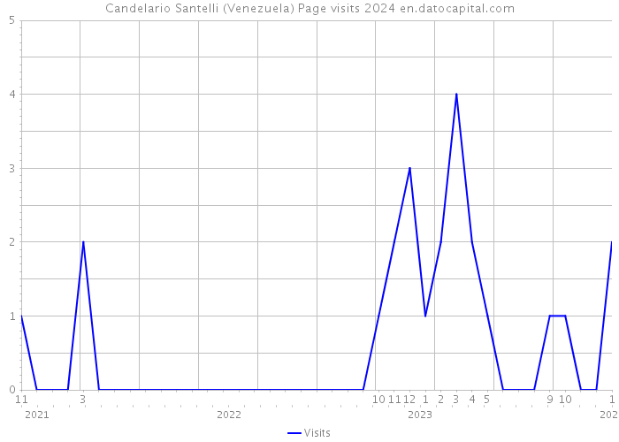 Candelario Santelli (Venezuela) Page visits 2024 