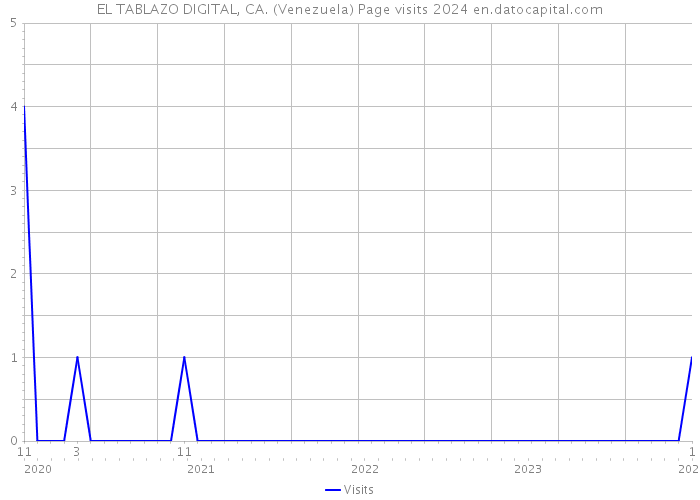 EL TABLAZO DIGITAL, CA. (Venezuela) Page visits 2024 