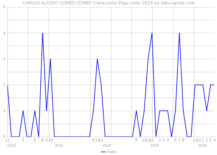 CARLOS ALCIDIO GOMES GOMES (Venezuela) Page visits 2024 