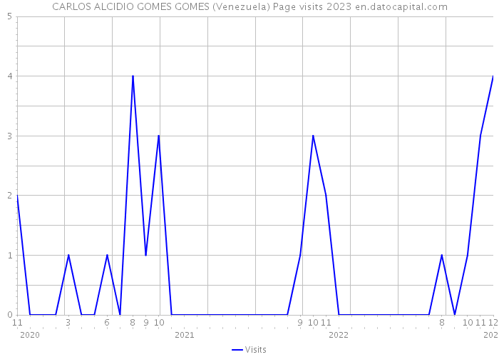 CARLOS ALCIDIO GOMES GOMES (Venezuela) Page visits 2023 