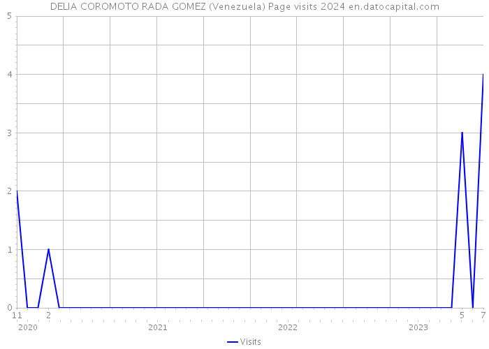 DELIA COROMOTO RADA GOMEZ (Venezuela) Page visits 2024 